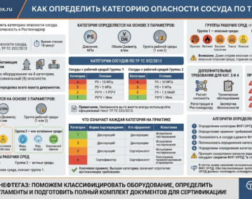 Категории ОРПД: как определить категорию опасности сосуда